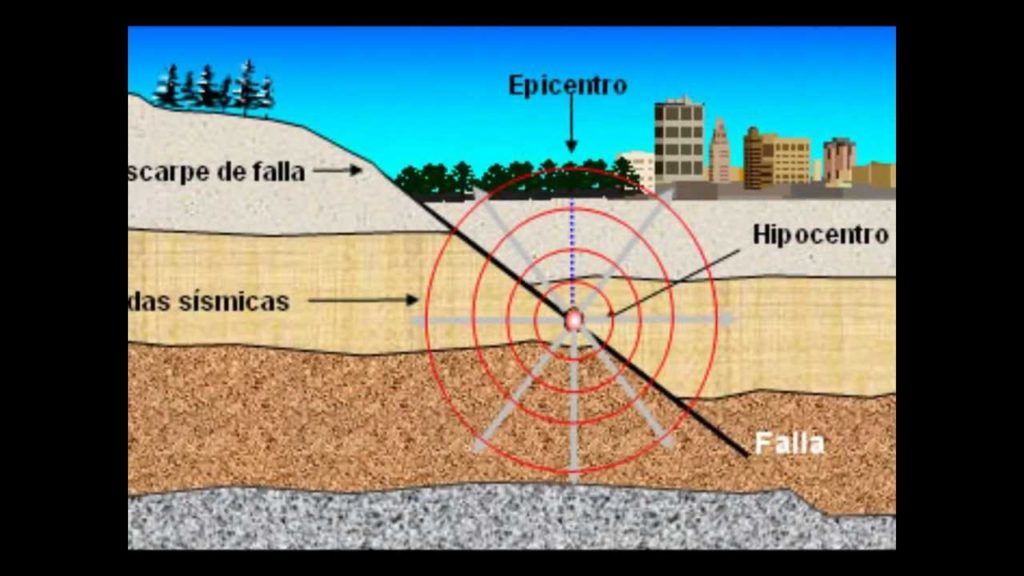 ¿Qué es y cómo funciona un sismo?