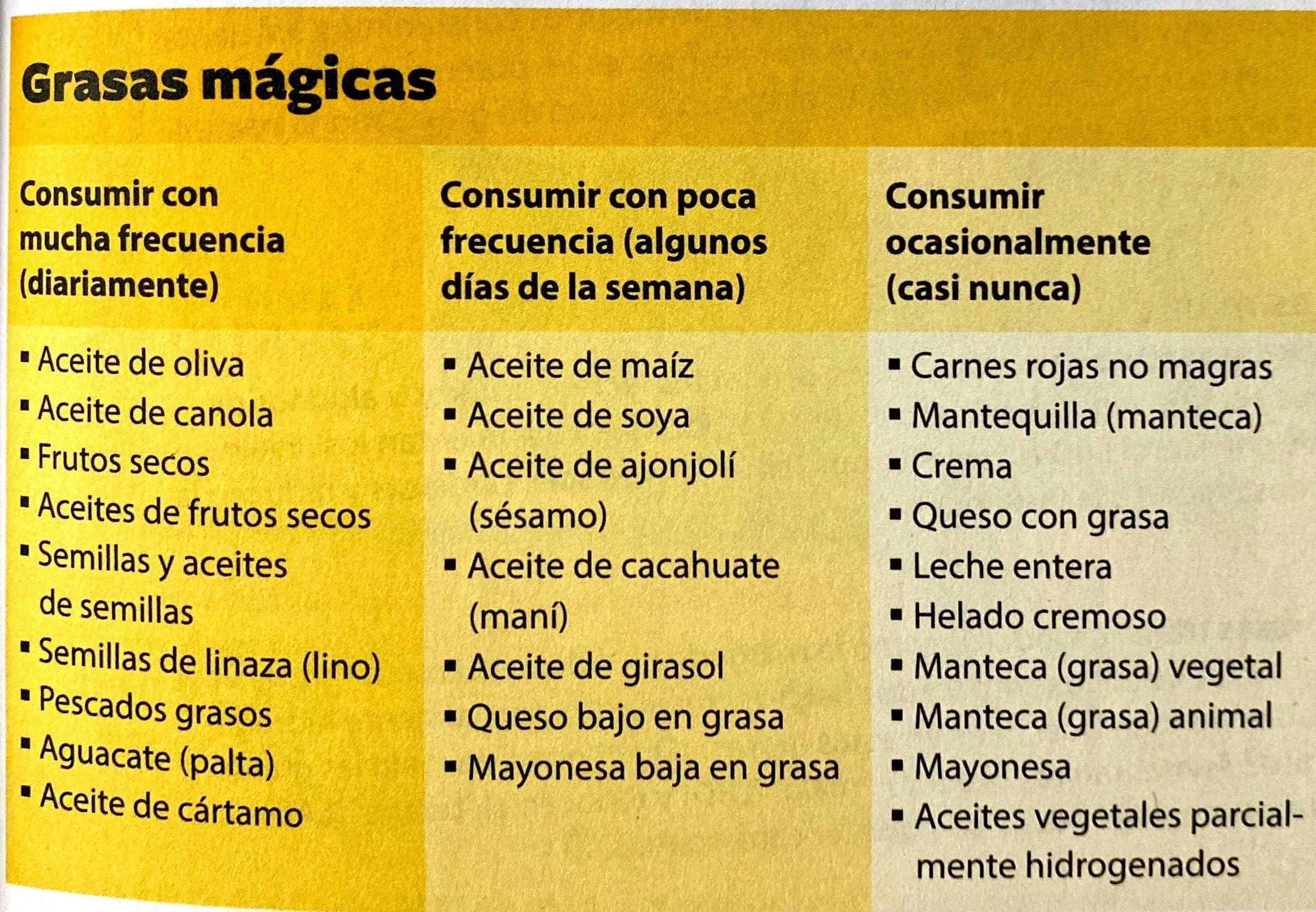 frecuencia recomendada en el consumo de grasas